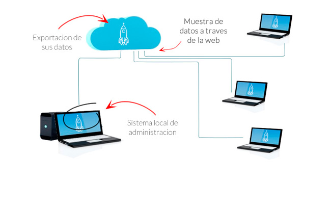 Proceso de cambio